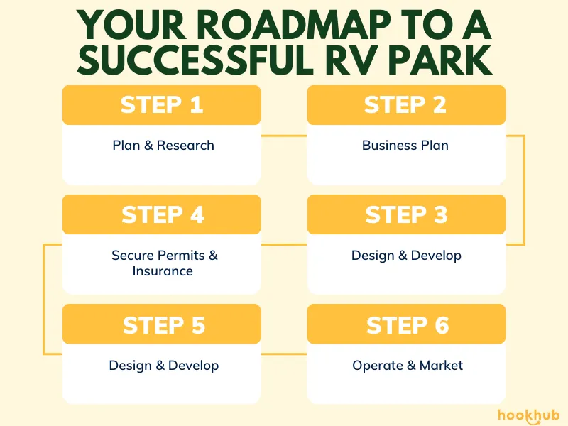 Planning and Research Before You Start an RV Park