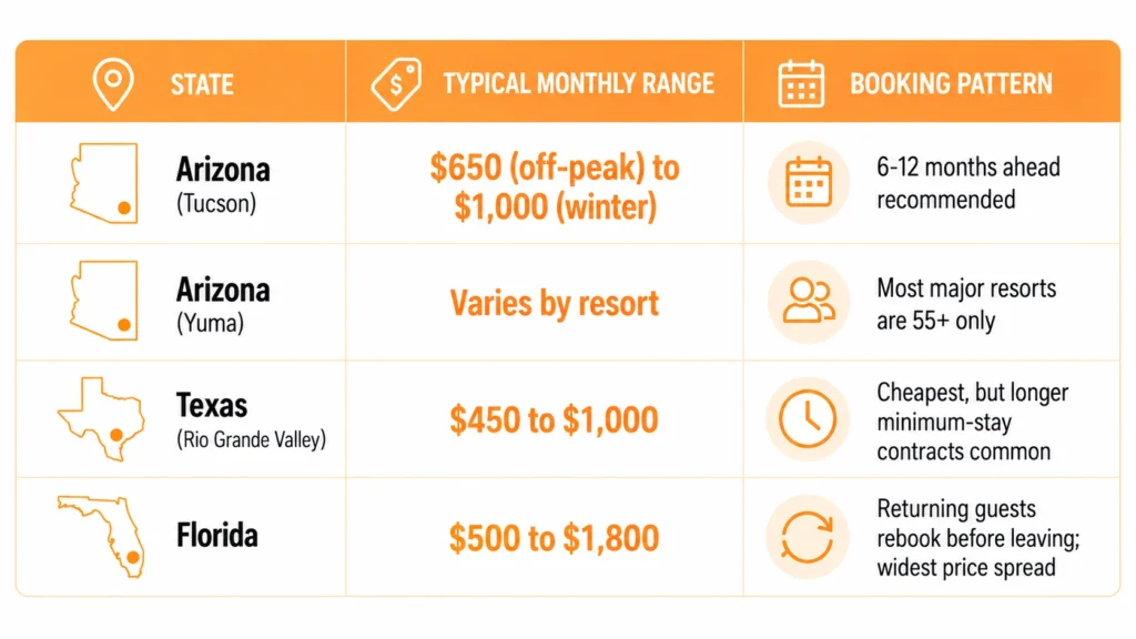 Florida Costs the Most, and Books Up the Fastest